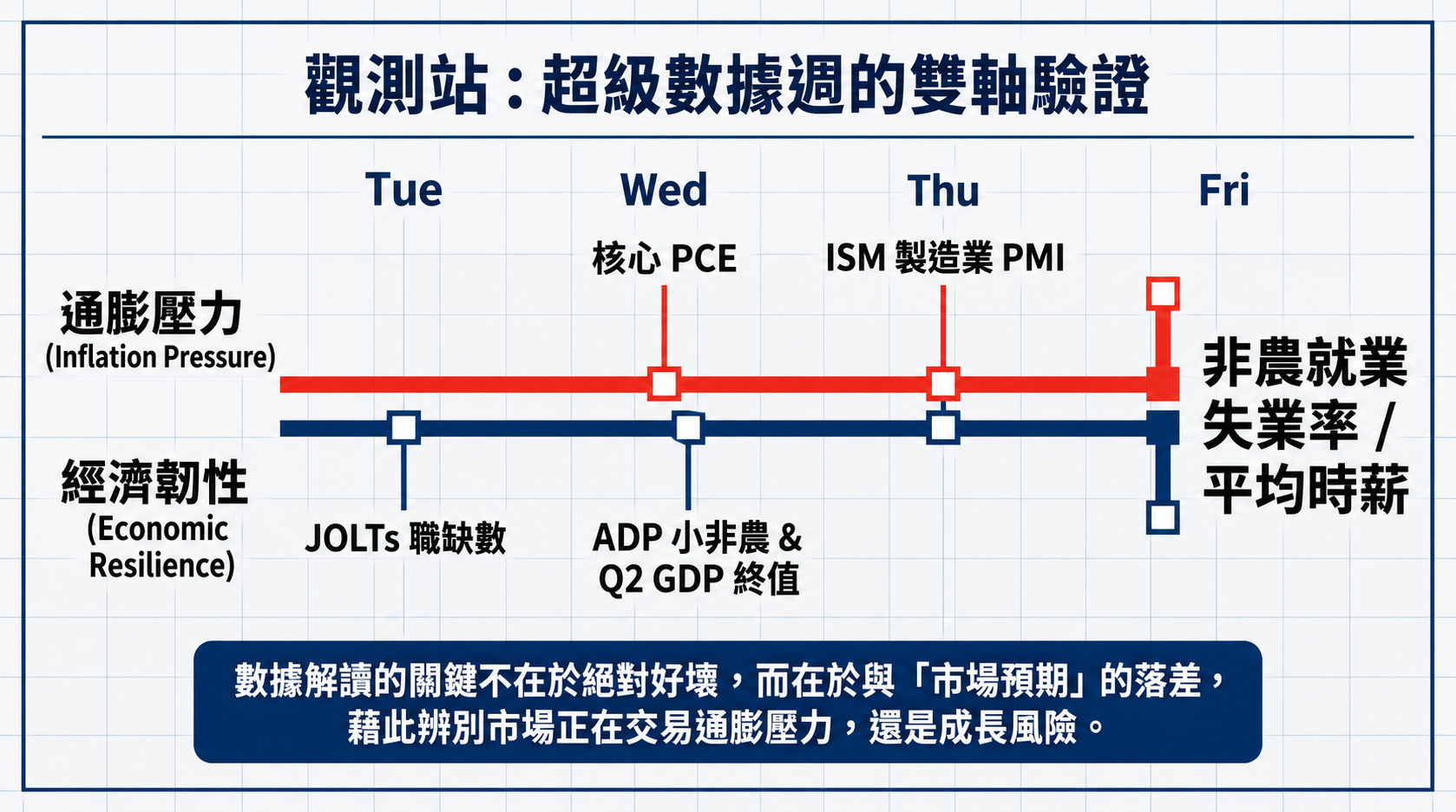 觀測站：超級數據週的雙軸驗證