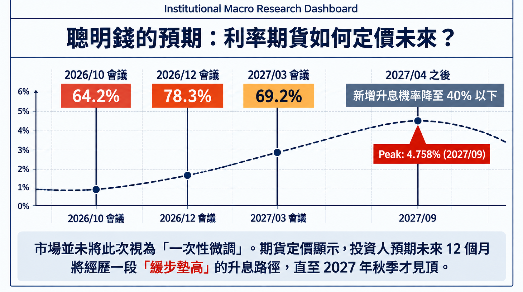 聰明錢的預期：利率期貨如何定價未來