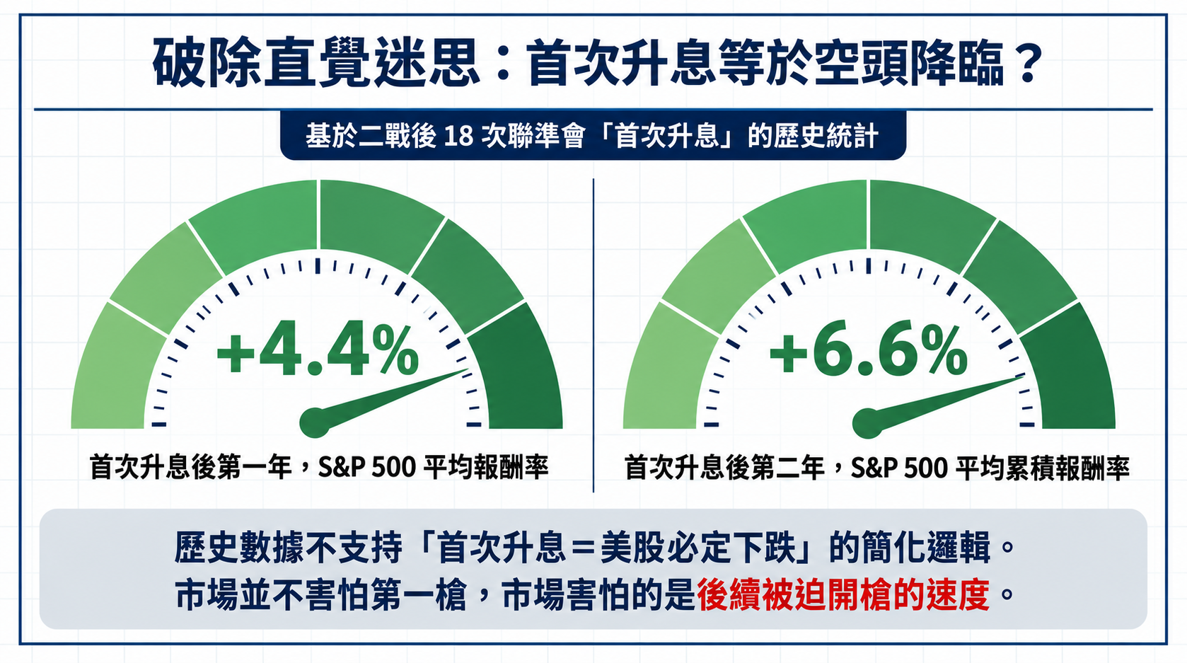 破除直覺迷思：首次升息等於空頭降臨？