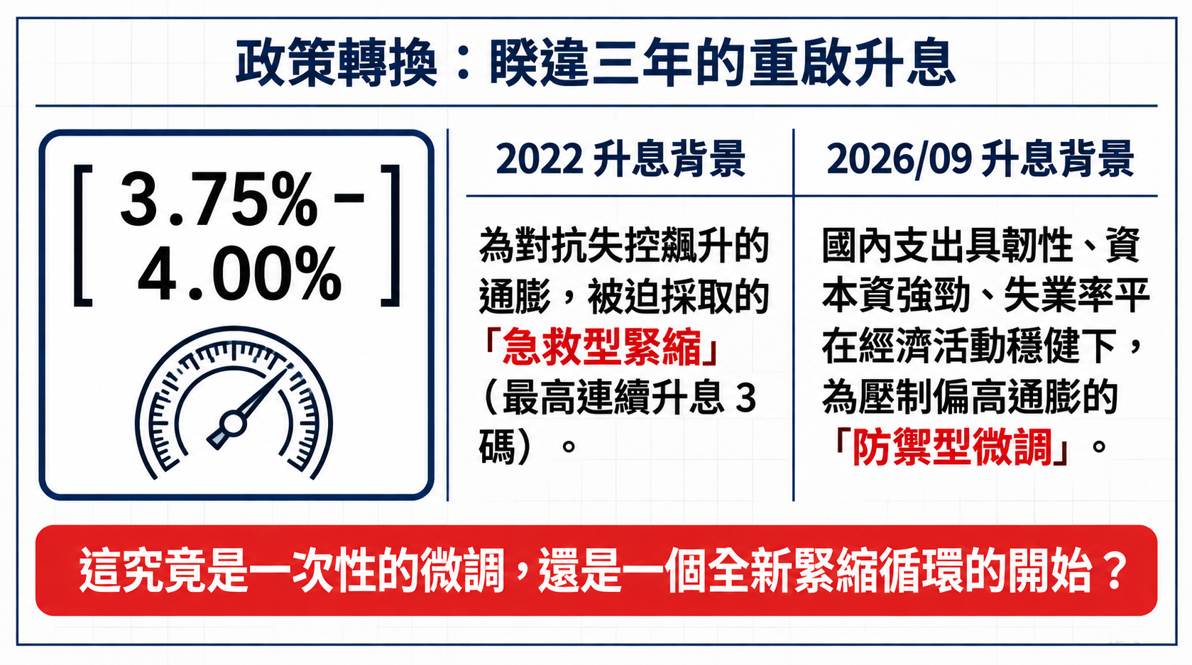 政策轉換：睽違三年的重啟升息