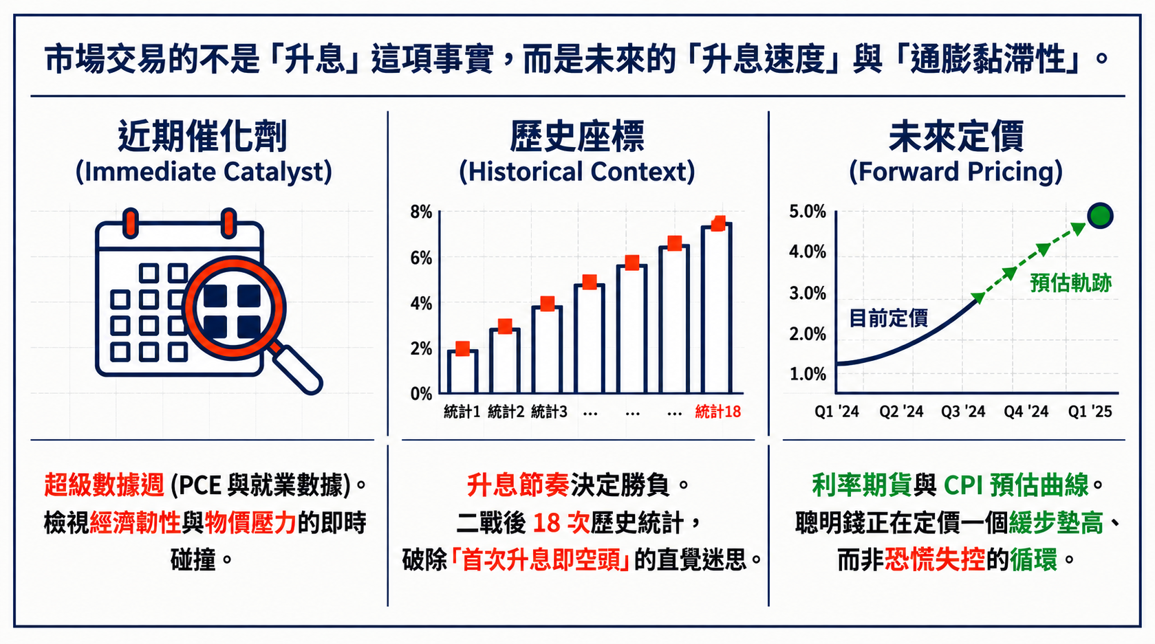 市場交易的不是升息這項事實，而是未來的升息速度與通膨黏滯性
